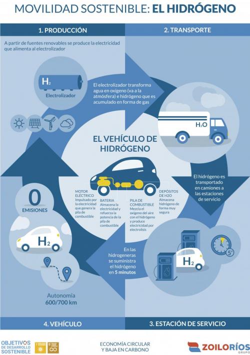 Infografía de la producción de hidrógeno